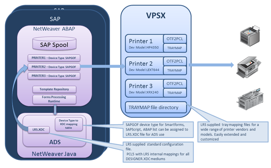 LRS and Adobe Document Server (ADS)